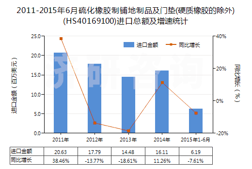 2011-2015年6月硫化橡膠制鋪地制品及門墊(硬質(zhì)橡膠的除外)(HS40169100)進口總額及增速統(tǒng)計